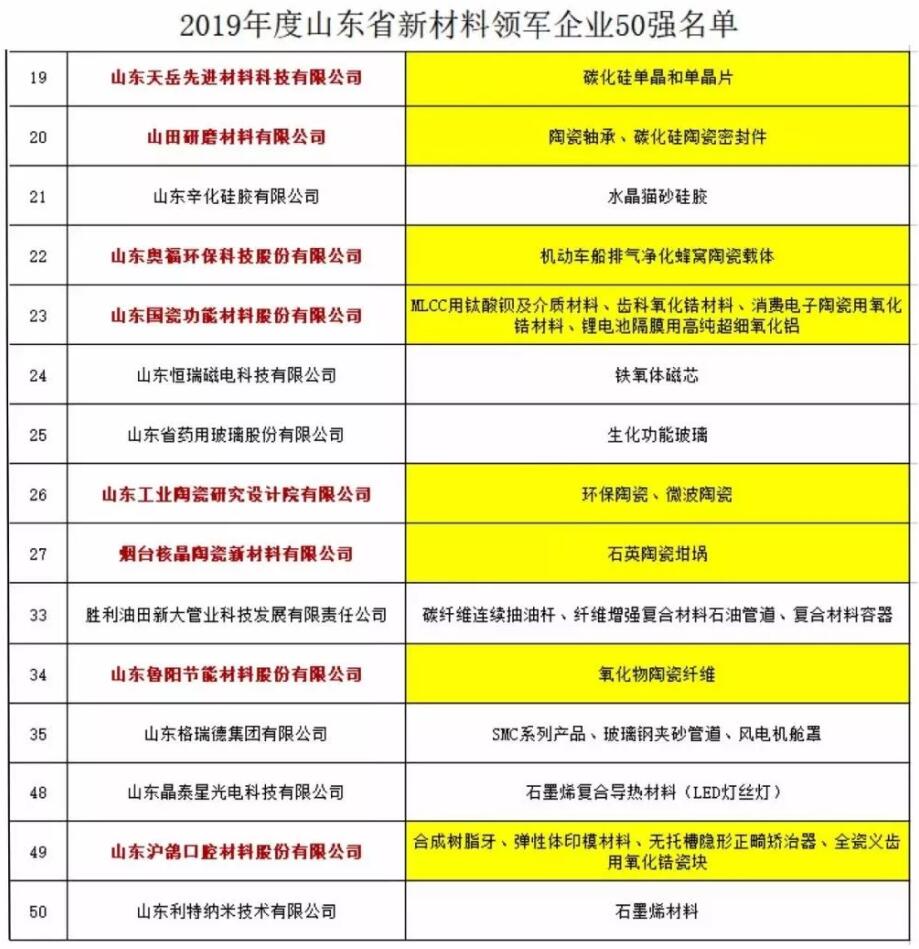 山东产区：8家特种陶瓷入选新材料领军企业TOP50 