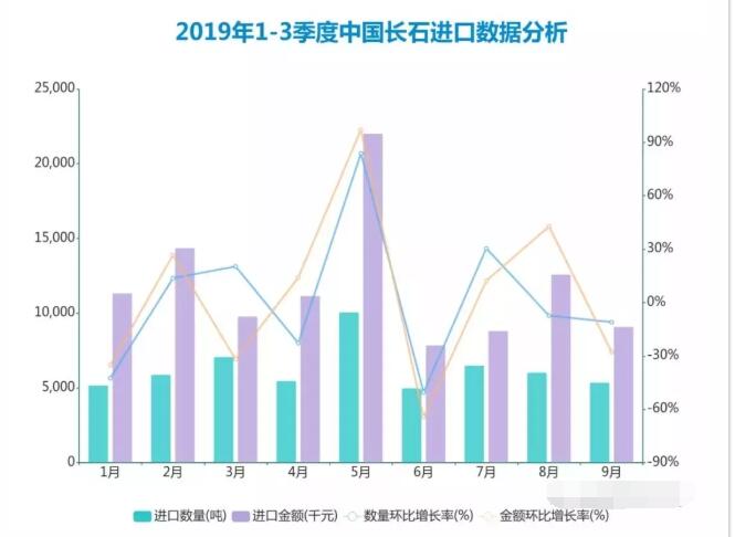 2019年1-3季度中国长石进口总量56623.398吨，进口总金额107129.396千元