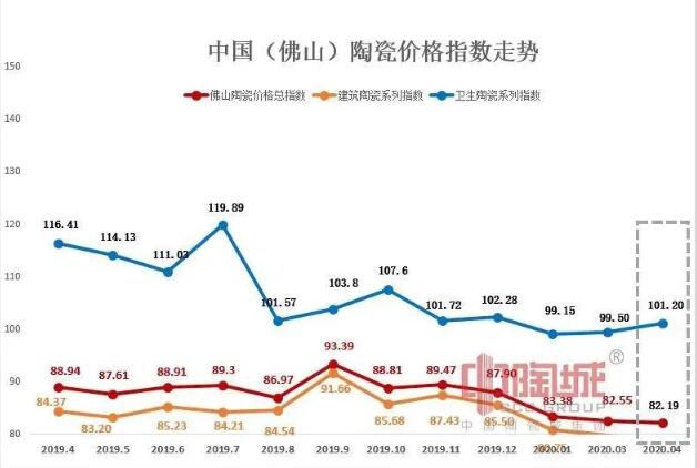 4月佛山陶瓷价格指数出炉，大理石瓷砖、薄板、发热瓷砖市场前景好