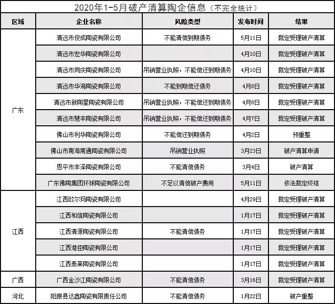 2020年1-5月有17家陶瓷企业破产清算