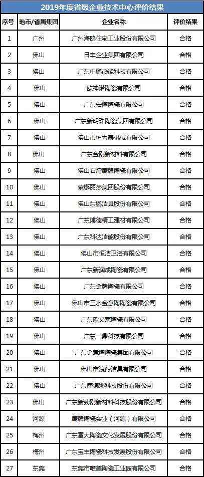 广东：48家陶瓷卫浴相关企业省级技术中心被评为合格