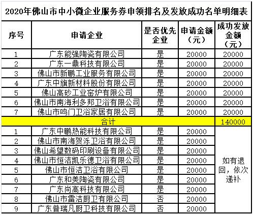 佛山能强、一鼎、新鹏等7家陶瓷卫浴相关企业获奖励14万元